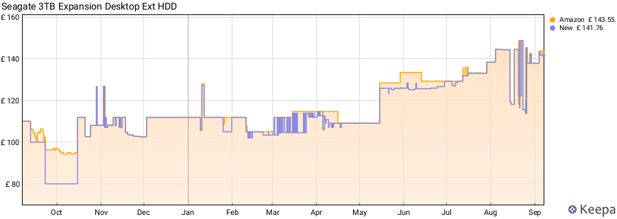 Seagate 3TB Expansion Desktop Ext HDD price history (last 12 months)