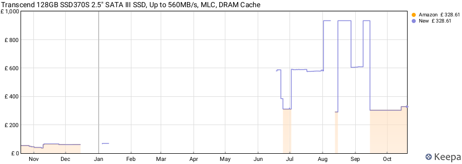 Transcend 128GB SSD370S 2.5" SATA III SSD, Up to 560MB/s, MLC, DRAM Cache price history (last 12 months)