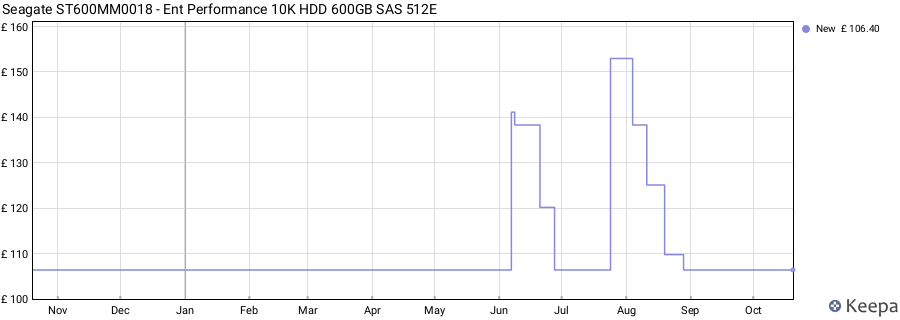 Seagate ST600MM0018 - Ent Performance 10K HDD 600GB SAS 512E price history (last 12 months)