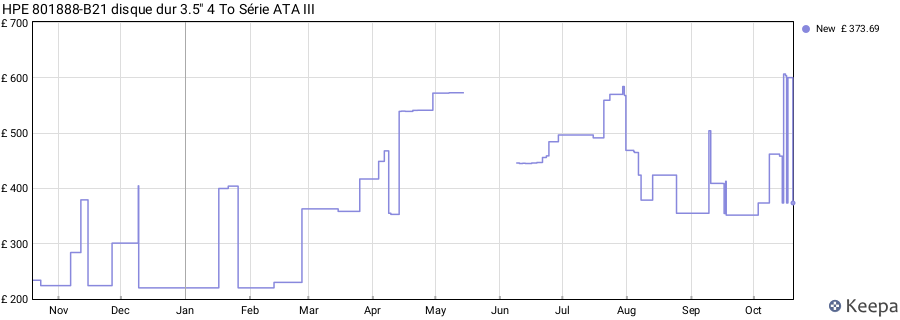 HPE 801888-B21 disque dur 3.5" 4 To Série ATA III price history (last 12 months)
