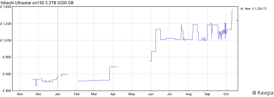 Hitachi Ultrastar sn150 3.2TB 3200 GB price history (last 12 months)