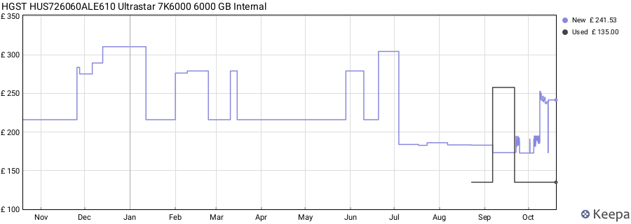 HGST HUS726060ALE610 Ultrastar 7K6000 6000 GB Internal price history (last 12 months)