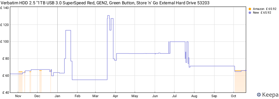 Verbatim HDD 2.5 "1TB USB 3.0 SuperSpeed ​​Red, GEN2, Green Button, Store 'n' Go External Hard Drive 53203 price history (last 12 months)