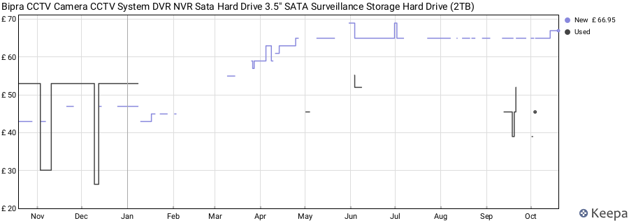 Bipra CCTV Camera CCTV System DVR NVR Sata Hard Drive 3.5" SATA Surveillance Storage Hard Drive (2TB) price history (last 12 months)