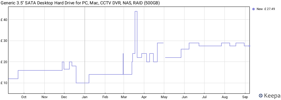 Generic 3.5" SATA Desktop Hard Drive for PC, Mac, CCTV DVR, NAS, RAID (500GB) price history (last 12 months)