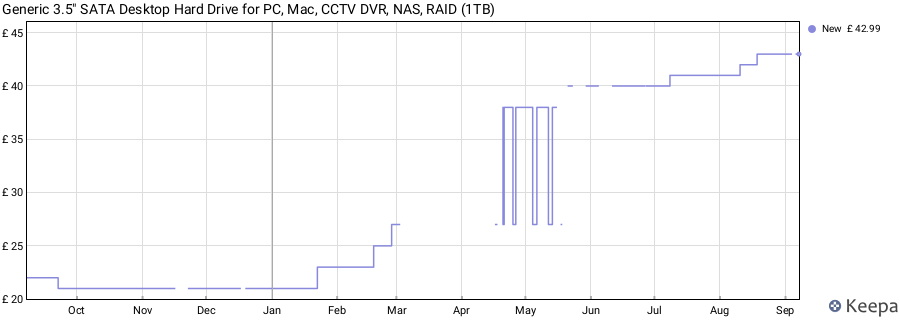 Generic 3.5" SATA Desktop Hard Drive for PC, Mac, CCTV DVR, NAS, RAID (1TB) price history (last 12 months)