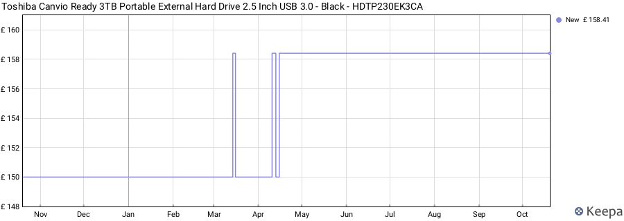 Toshiba Canvio Ready 3TB Portable External Hard Drive 2.5 Inch USB 3.0 - Black - HDTP230EK3CA price history (last 12 months)