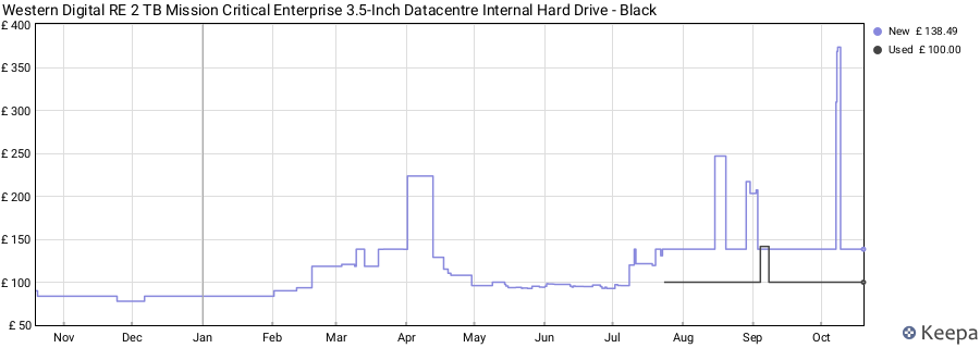 Western Digital RE 2 TB Mission Critical Enterprise 3.5-Inch Datacentre Internal Hard Drive - Black price history (last 12 months)