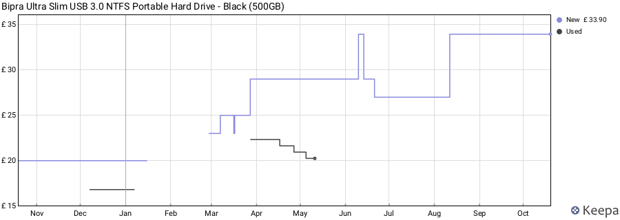 Bipra Ultra Slim USB 3.0 NTFS Portable Hard Drive - Black (500GB) price history (last 12 months)