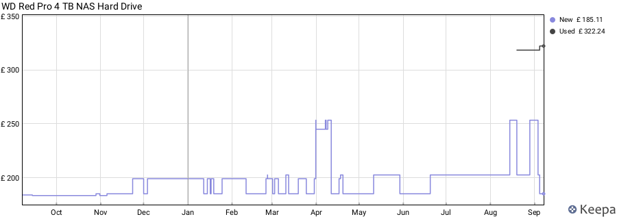 WD Red Pro 4 TB NAS Hard Drive price history (last 12 months)