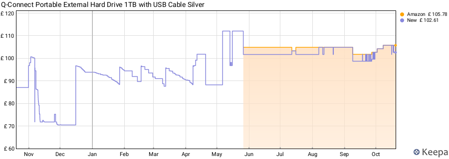Q-Connect Portable External Hard Drive 1TB with USB Cable Silver price history (last 12 months)