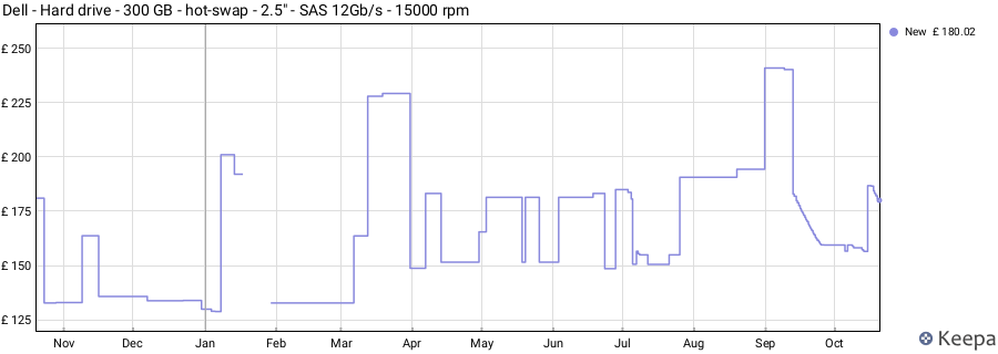 Dell - Hard drive - 300 GB - hot-swap - 2.5" - SAS 12Gb/s - 15000 rpm price history (last 12 months)