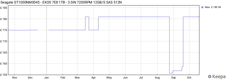 Seagate ST1000NM0045 - EXOS 7E8 1TB - 3.5IN 7200RPM 12GB/S SAS 512N price history (last 12 months)