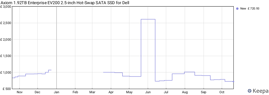 Axiom 1.92TB Enterprise EV200 2.5-inch Hot-Swap SATA SSD for Dell price history (last 12 months)