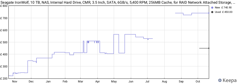 Seagate IronWolf, 10 TB, NAS, Internal Hard Drive, CMR, 3.5 Inch, SATA, 6GB/s, 5,400 RPM, 256MB Cache, for RAID Network Attached Storage, 3 year Rescue Services (ST10000VN0004) price history (last 12 months)