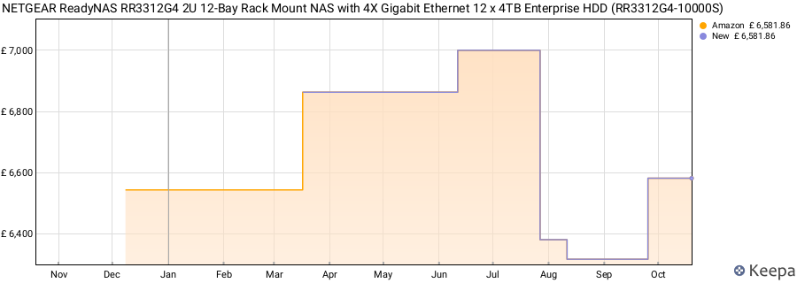 NETGEAR ReadyNAS RR3312G4 2U 12-Bay Rack Mount NAS with 4X Gigabit Ethernet 12 x 4TB Enterprise HDD (RR3312G4-10000S) price history (last 12 months)