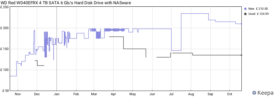 WD Red WD40EFRX 4 TB SATA 6 Gb/s Hard Disk Drive with NASware price history (last 12 months)