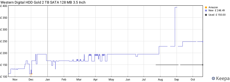 Western Digital HDD Gold 2 TB SATA 128 MB 3.5 Inch price history (last 12 months)