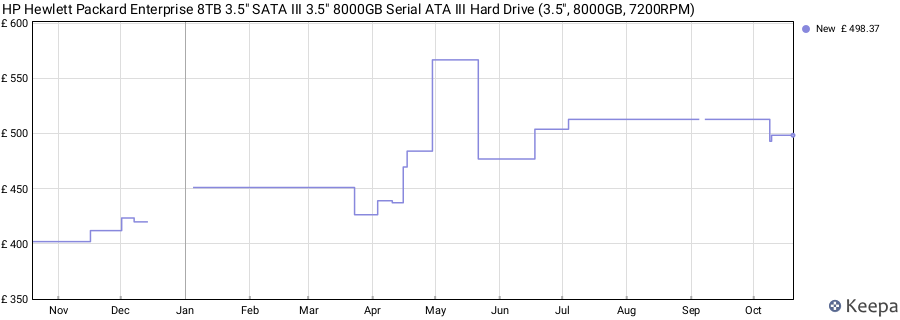 HP Hewlett Packard Enterprise 8TB 3.5" SATA III 3.5" 8000GB Serial ATA III Hard Drive (3.5", 8000GB, 7200RPM) price history (last 12 months)
