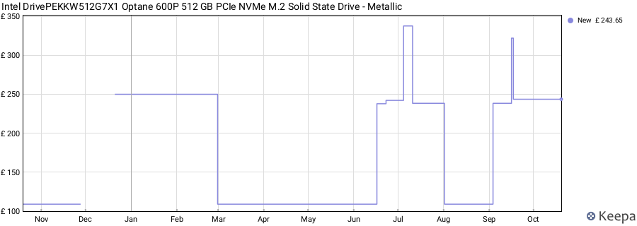 Intel DrivePEKKW512G7X1 Optane 600P 512 GB PCIe NVMe M.2 Solid State Drive - Metallic price history (last 12 months)