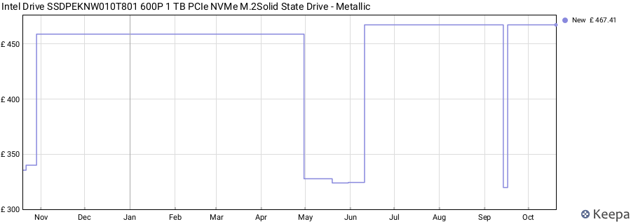 Intel Drive SSDPEKNW010T801 600P 1 TB PCIe NVMe M.2Solid State Drive - Metallic price history (last 12 months)