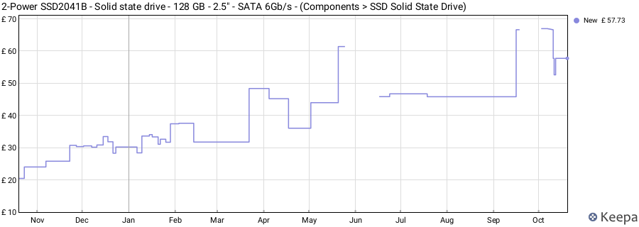 2-Power SSD2041B - Solid state drive - 128 GB - 2.5" - SATA 6Gb/s - (Components > SSD Solid State Drive) price history (last 12 months)