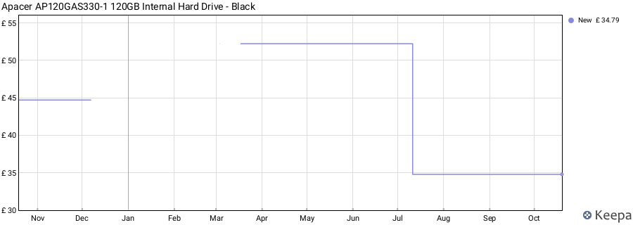 Apacer AP120GAS330-1 120GB Internal Hard Drive - Black price history (last 12 months)