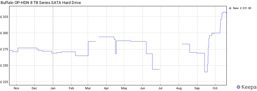 Buffalo OP-HDN 8 TB Series SATA Hard Drive price history (last 12 months)