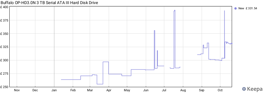 Buffalo OP-HD3.0N 3 TB Serial ATA III Hard Disk Drive price history (last 12 months)