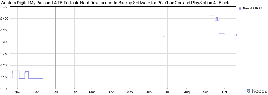 Western Digital My Passport 4 TB Portable Hard Drive and Auto Backup Software for PC, Xbox One and PlayStation 4 - Black price history (last 12 months)