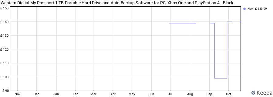 Western Digital My Passport 1 TB Portable Hard Drive and Auto Backup Software for PC, Xbox One and PlayStation 4 - Black price history (last 12 months)