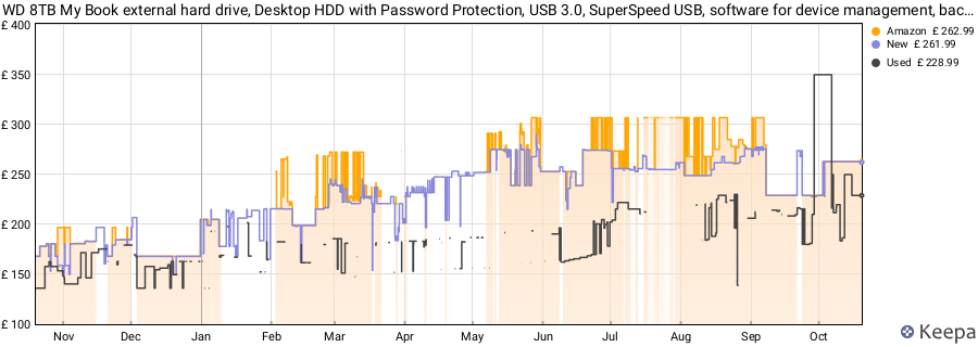 WD 8TB My Book external hard drive, Desktop HDD with Password Protection, USB 3.0, SuperSpeed USB, software for device management, backup, hardware encryption, works with PC and Mac, Black price history (last 12 months)