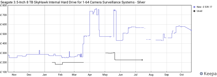 Seagate 3.5-Inch 8 TB SkyHawk Internal Hard Drive for 1-64 Camera Surveillance Systems - Silver price history (last 12 months)
