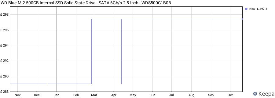 WD Blue M.2 500GB Internal SSD Solid State Drive - SATA 6Gb/s 2.5 Inch - WDS500G1B0B price history (last 12 months)