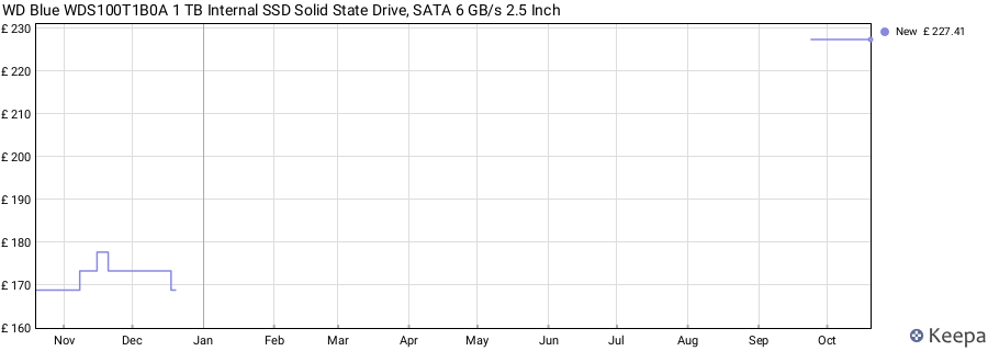 WD Blue WDS100T1B0A 1 TB Internal SSD Solid State Drive, SATA 6 GB/s 2.5 Inch price history (last 12 months)