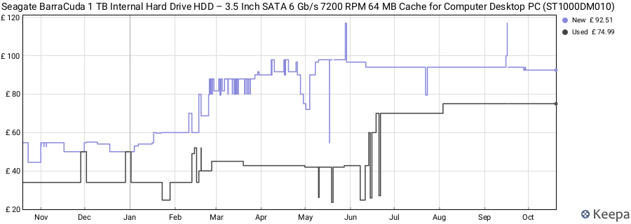 Seagate BarraCuda 1 TB Internal Hard Drive HDD – 3.5 Inch SATA 6 Gb/s 7200 RPM 64 MB Cache for Computer Desktop PC (ST1000DM010) price history (last 12 months)