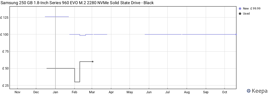 Samsung 250 GB 1.8-Inch Series 960 EVO M.2 2280 NVMe Solid State Drive - Black price history (last 12 months)