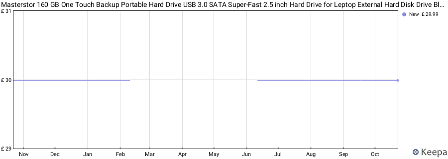 Masterstor 160 GB One Touch Backup Portable Hard Drive USB 3.0 SATA Super-Fast 2.5 inch Hard Drive for Leptop External Hard Disk Drive Black price history (last 12 months)