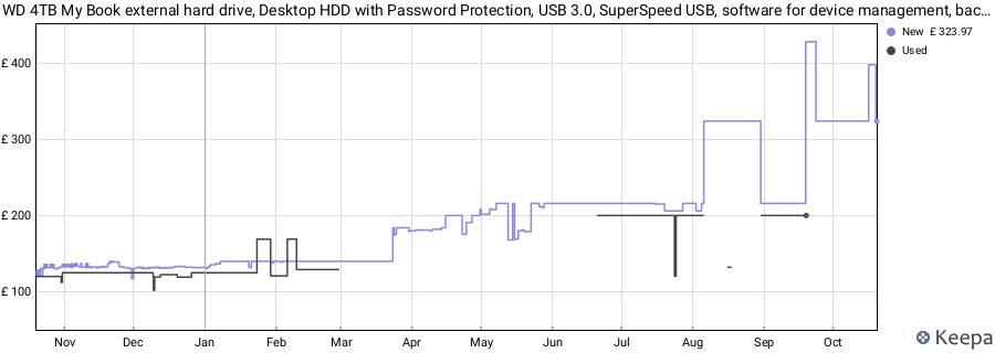 WD 4TB My Book external hard drive, Desktop HDD with Password Protection, USB 3.0, SuperSpeed USB, software for device management, backup, hardware encryption, Black price history (last 12 months)