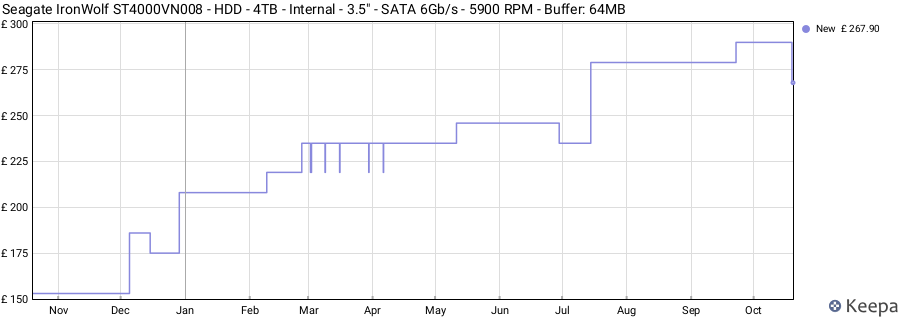 Seagate IronWolf ST4000VN008 - HDD - 4TB - Internal - 3.5" - SATA 6Gb/s - 5900 RPM - Buffer: 64MB price history (last 12 months)