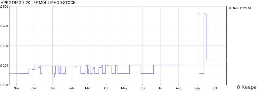HPE 2TB6G 7.2K LFF MDL LP HDD-STOCK price history (last 12 months)