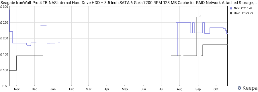 Seagate IronWolf Pro 4 TB NAS Internal Hard Drive HDD – 3.5 Inch SATA 6 Gb/s 7200 RPM 128 MB Cache for RAID Network Attached Storage, Data Recovery Rescue Service (ST4000NE0025) price history (last 12 months)