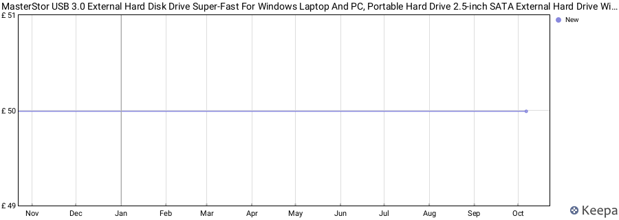 MasterStor USB 3.0 External Hard Disk Drive Super-Fast For Windows Laptop And PC, Portable Hard Drive 2.5-inch SATA External Hard Drive Windows Hard Drive Black (1TB) price history (last 12 months)