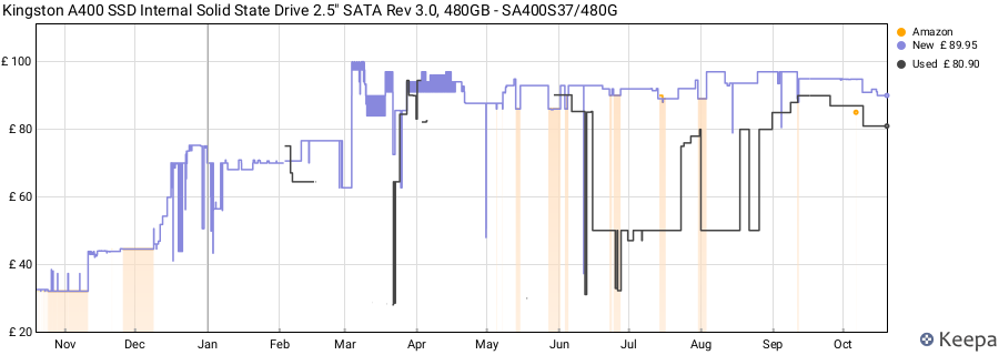 Kingston A400 SSD Internal Solid State Drive 2.5" SATA Rev 3.0, 480GB - SA400S37/480G price history (last 12 months)