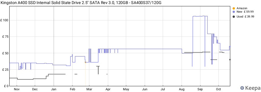 Kingston A400 SSD Internal Solid State Drive 2.5" SATA Rev 3.0, 120GB - SA400S37/120G price history (last 12 months)
