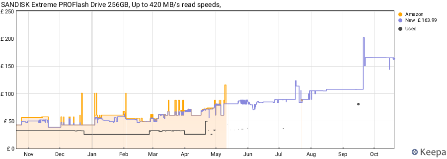 SANDISK Extreme PROFlash Drive 256GB, Up to 420 MB/s read speeds, price history (last 12 months)