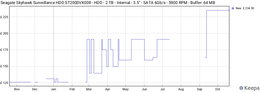 Seagate Skyhawk Surveillance HDD ST2000VX008 - HDD - 2 TB - Internal - 3.5" - SATA 6Gb/s - 5900 RPM - Buffer: 64 MB price history (last 12 months)