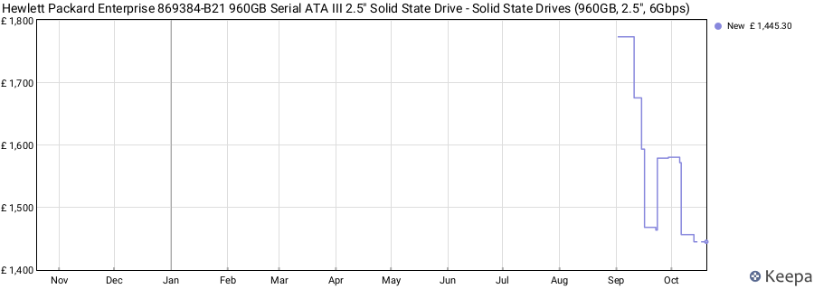 Hewlett Packard Enterprise 869384-B21 960GB Serial ATA III 2.5" Solid State Drive - Solid State Drives (960GB, 2.5", 6Gbps) price history (last 12 months)