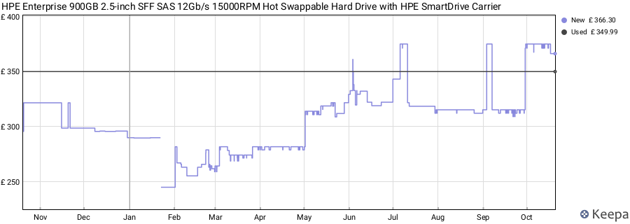 HPE Enterprise 900GB 2.5-inch SFF SAS 12Gb/s 15000RPM Hot Swappable Hard Drive with HPE SmartDrive Carrier price history (last 12 months)