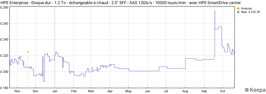 HPE Enterprise - Disque dur - 1.2 To - échangeable à chaud - 2.5" SFF - SAS 12Gb/s - 10000 tours/min - avec HPE SmartDrive carrier price history (last 12 months)